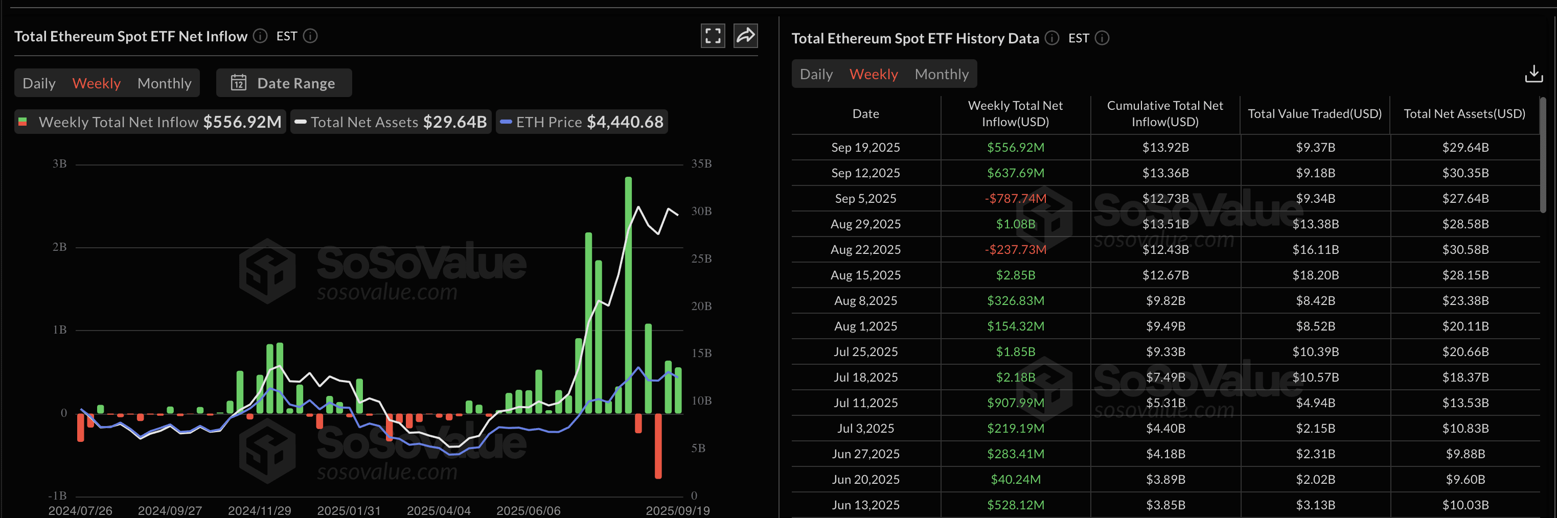 From September 15-21, the inflow to ETH ETFs slowed down slightly. Source: SoSoValue